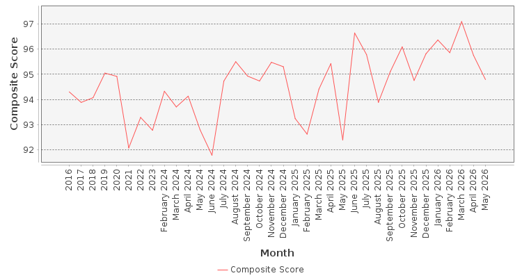 Composite score chart