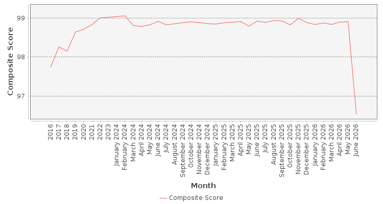 Composite score chart