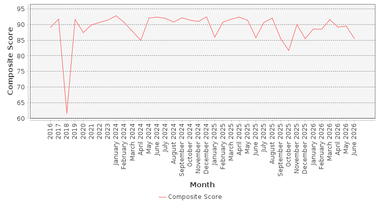 Composite score chart