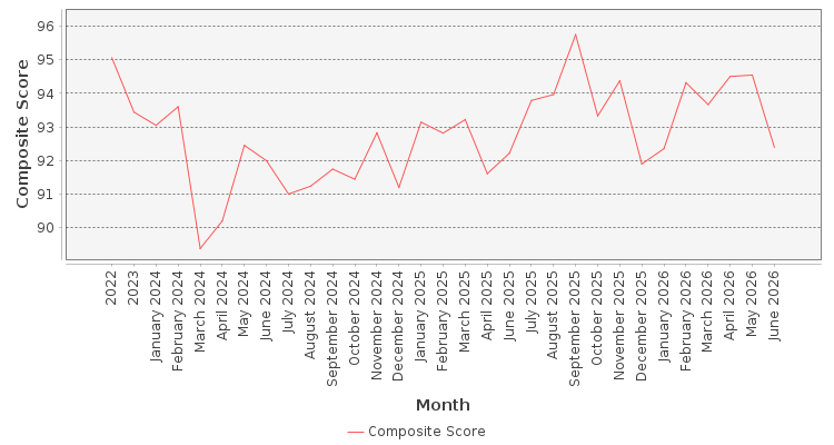 Composite score chart