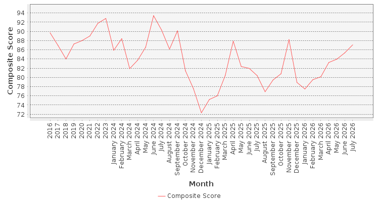 Composite score chart