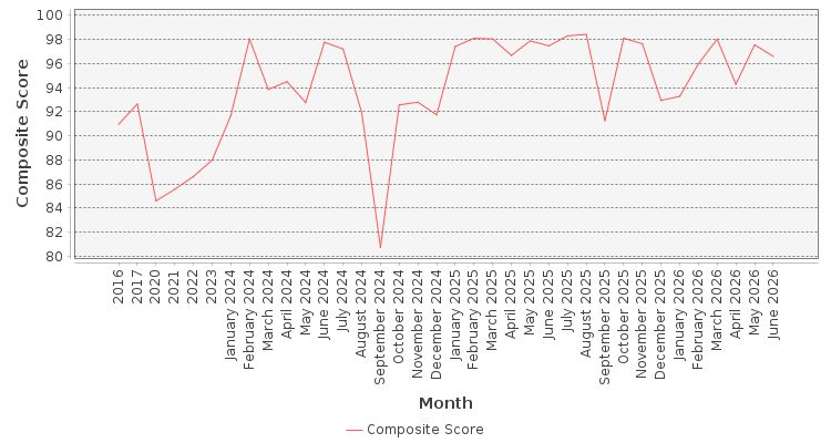 Composite score chart