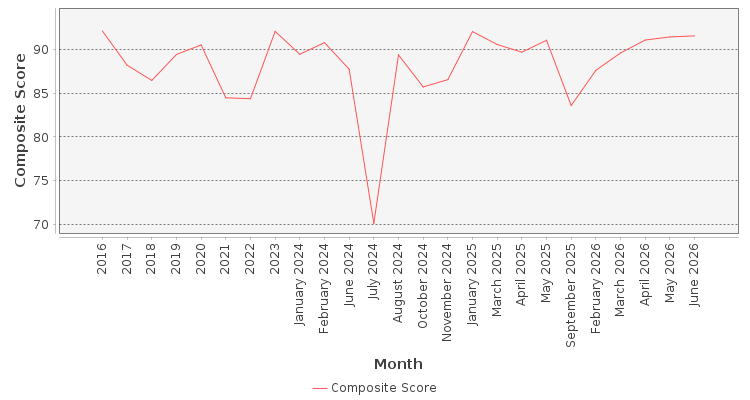 Composite score chart
