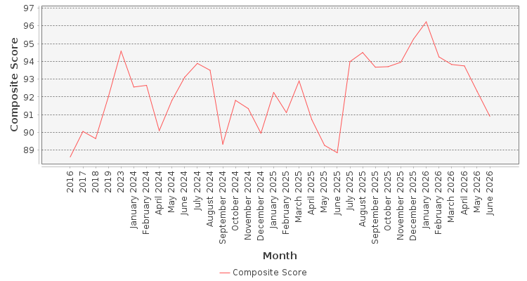 Composite score chart