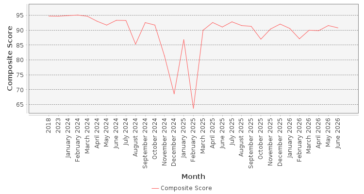 Composite score chart