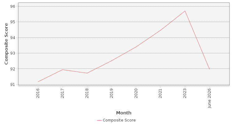 Composite score chart