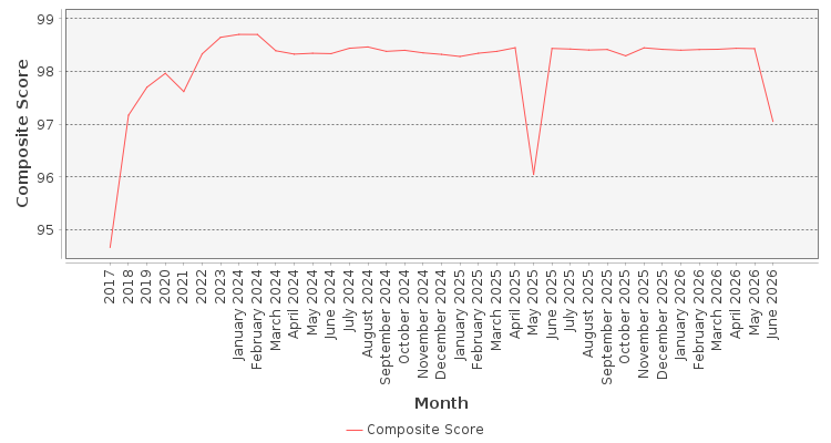 Composite score chart