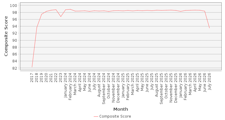 Composite score chart