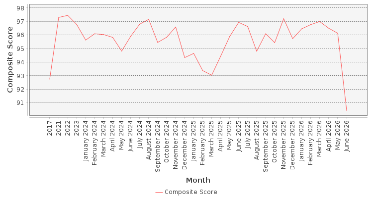 Composite score chart