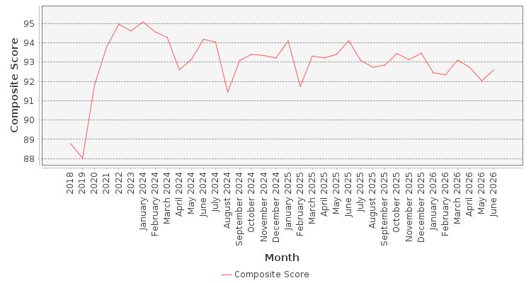 Composite score chart
