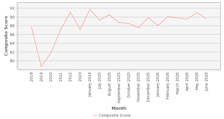 Composite score chart