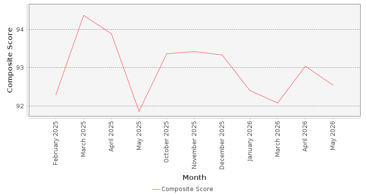 Composite score chart