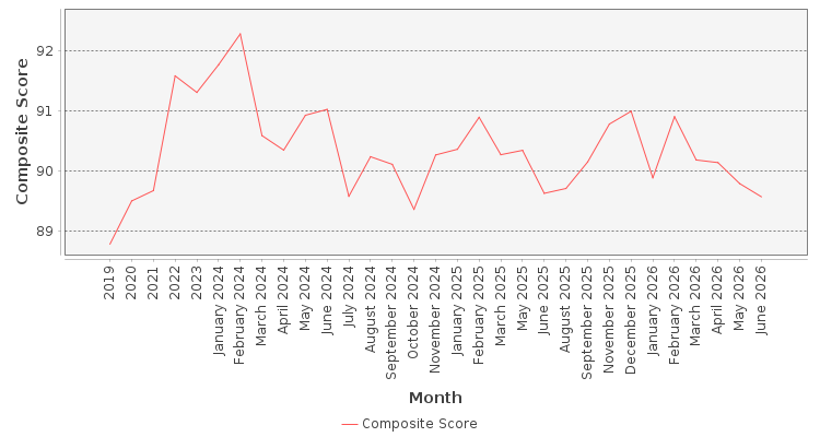 Composite score chart