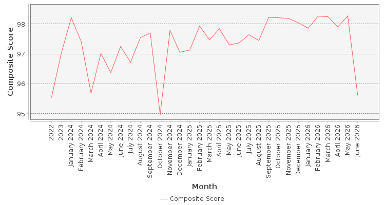 Composite score chart