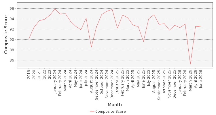 Composite score chart