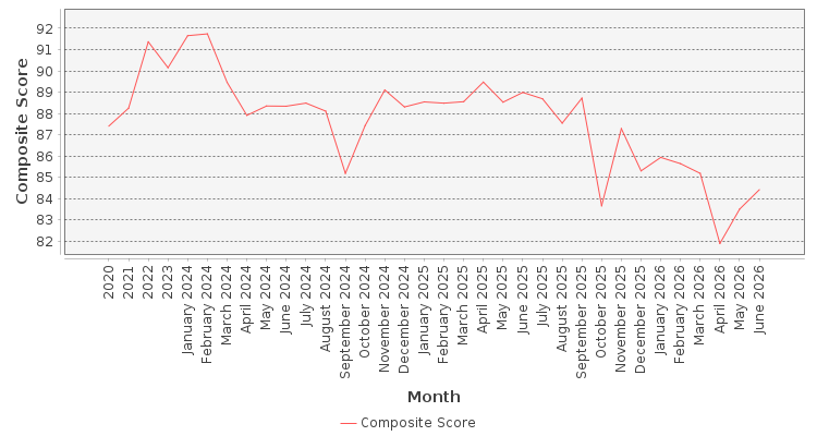 Composite score chart