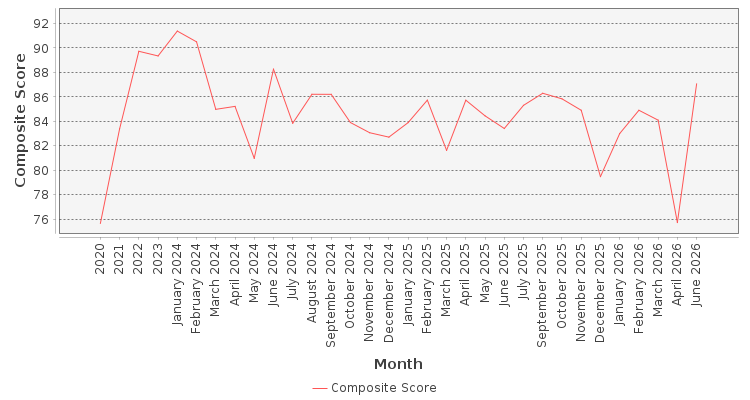 Composite score chart
