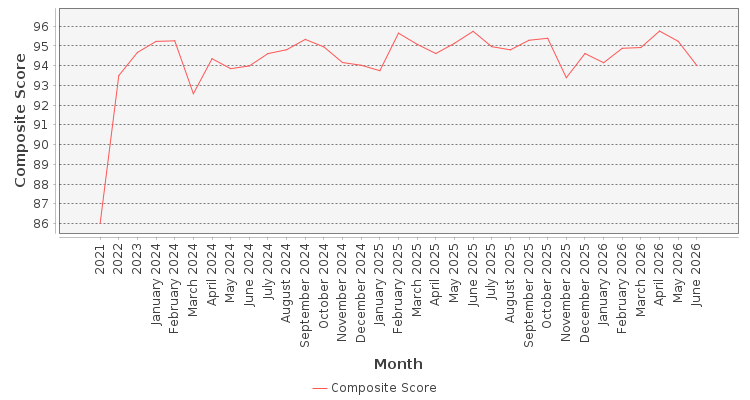 Composite score chart