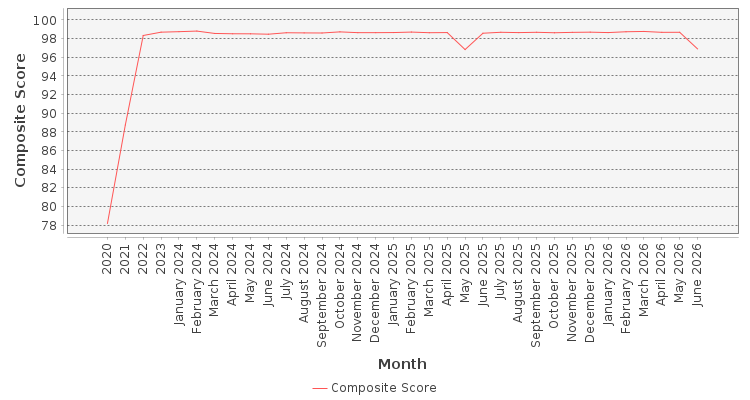 Composite score chart