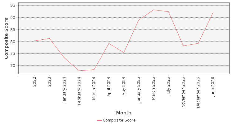 Composite score chart