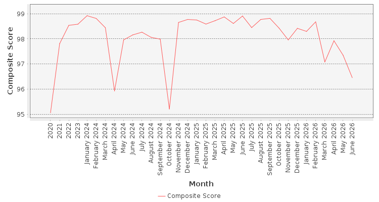 Composite score chart