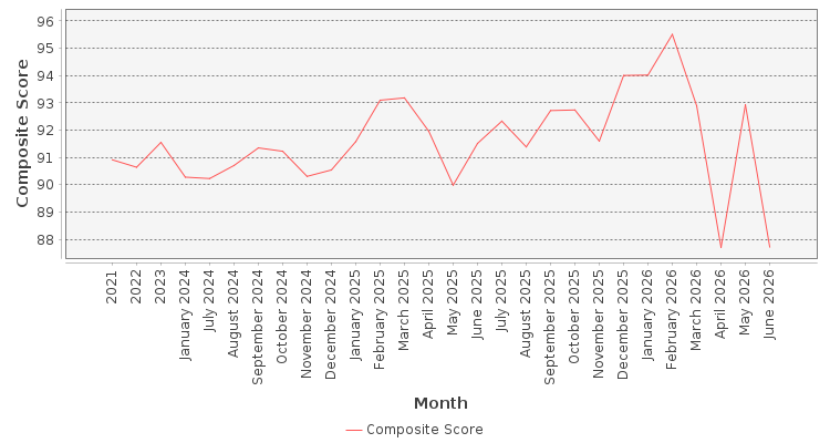 Composite score chart