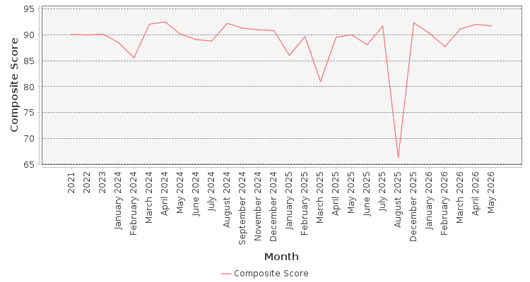 Composite score chart