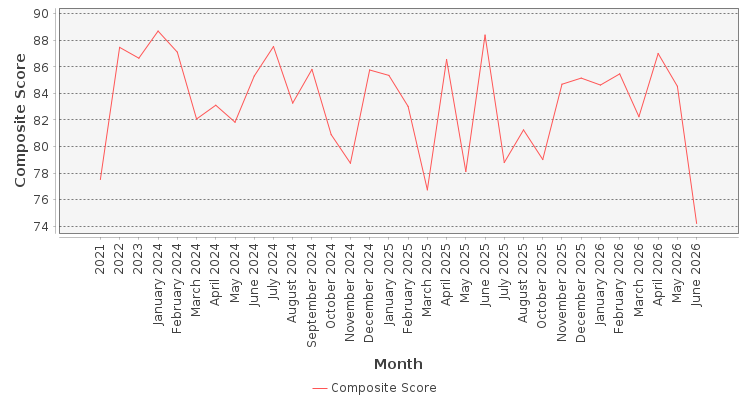 Composite score chart
