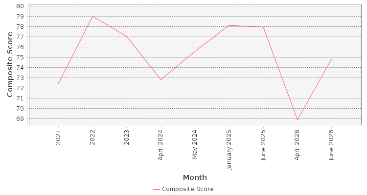 Composite score chart