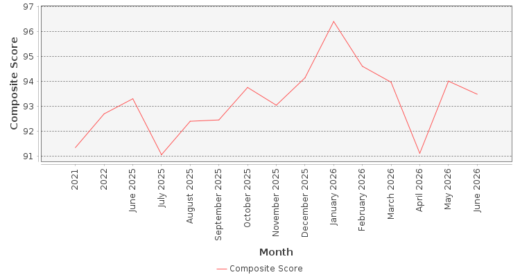 Composite score chart