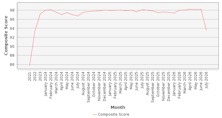 Composite score chart