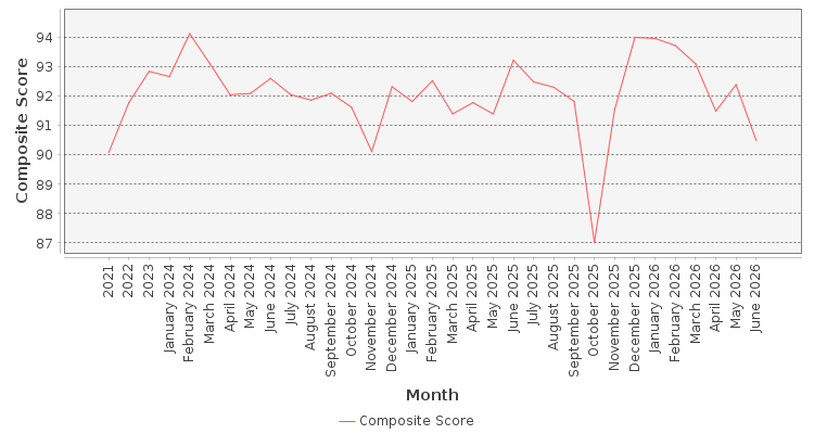 Composite score chart