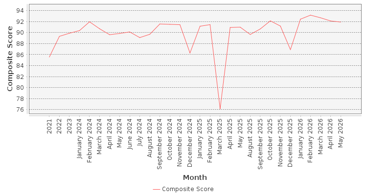 Composite score chart