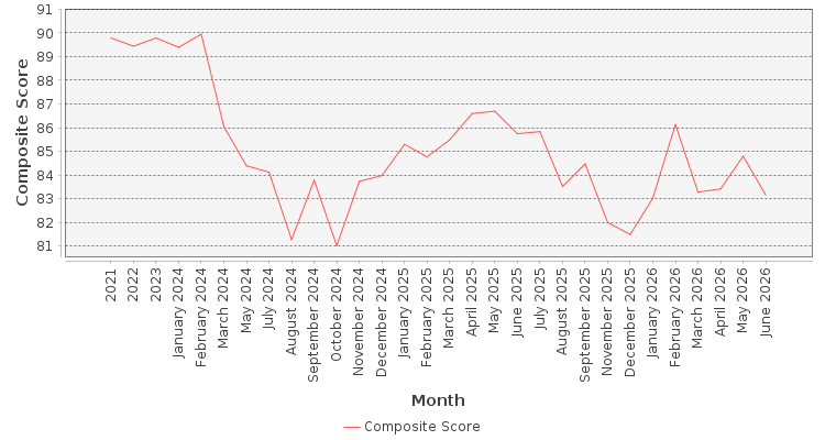 Composite score chart