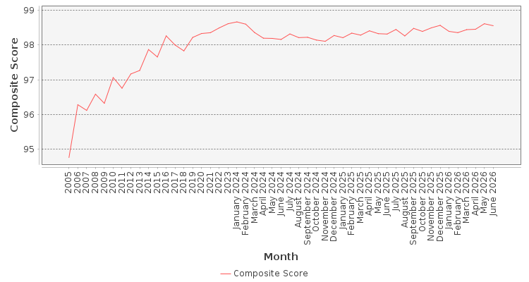 Composite score chart