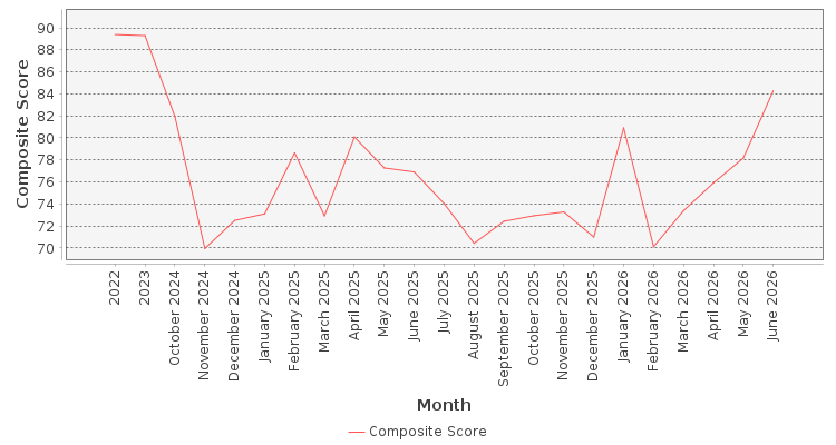 Composite score chart