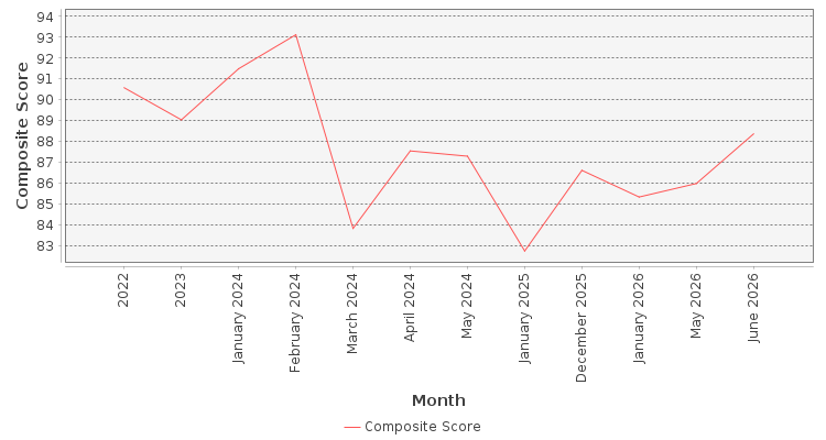 Composite score chart