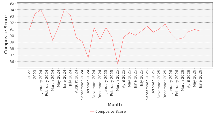 Composite score chart