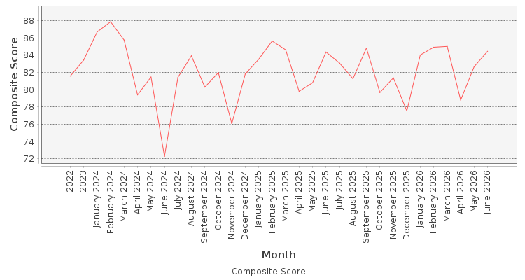 Composite score chart