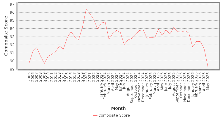 Composite score chart