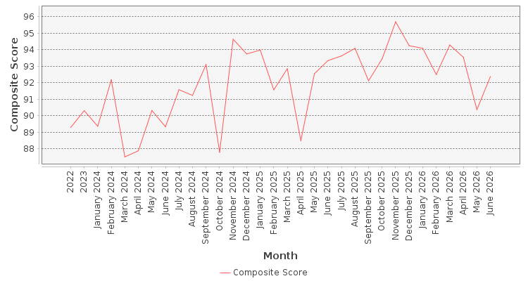Composite score chart