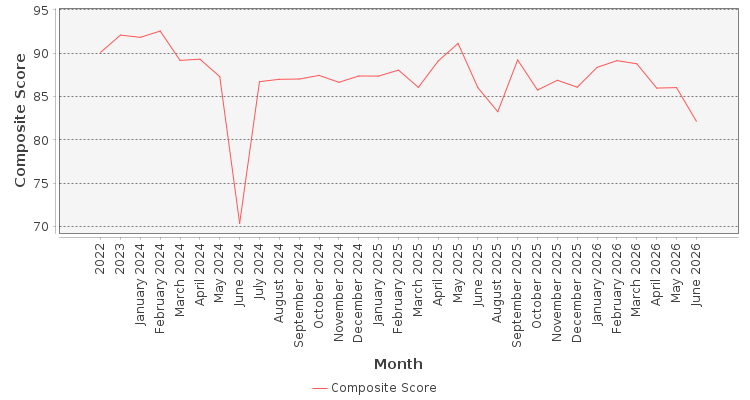 Composite score chart