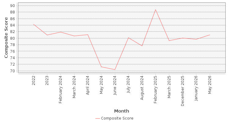 Composite score chart