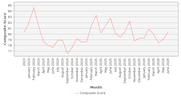 Composite score chart