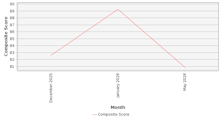 Composite score chart