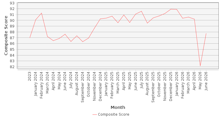 Composite score chart