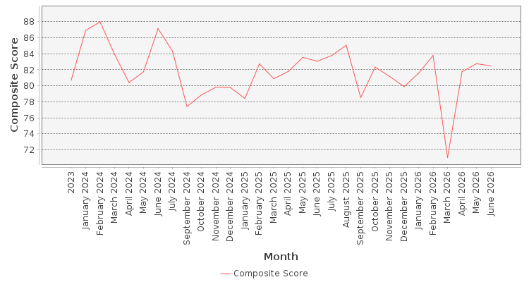 Composite score chart
