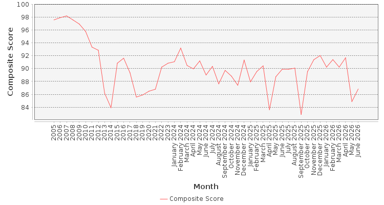 Composite score chart