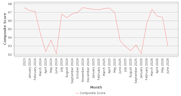Composite score chart