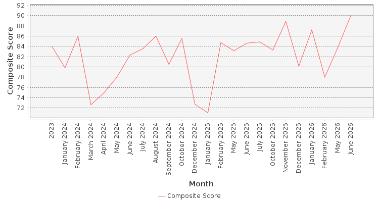 Composite score chart